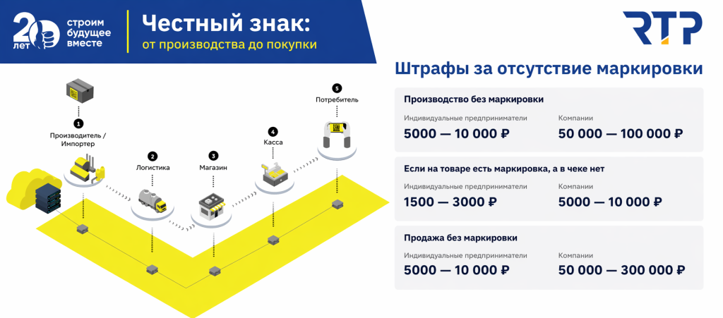 Схема работы Честного знака и штрафы за его отсутствие